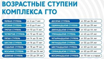 Отчетный период ВФСК ГТО - 2024